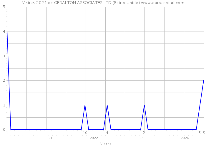 Visitas 2024 de GERALTON ASSOCIATES LTD (Reino Unido) 