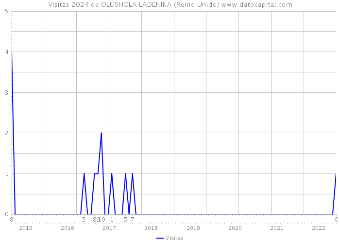 Visitas 2024 de OLUSHOLA LADENIKA (Reino Unido) 