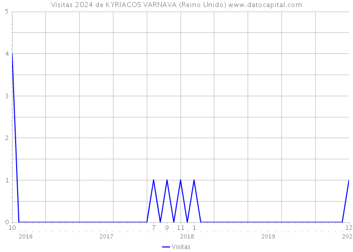 Visitas 2024 de KYRIACOS VARNAVA (Reino Unido) 