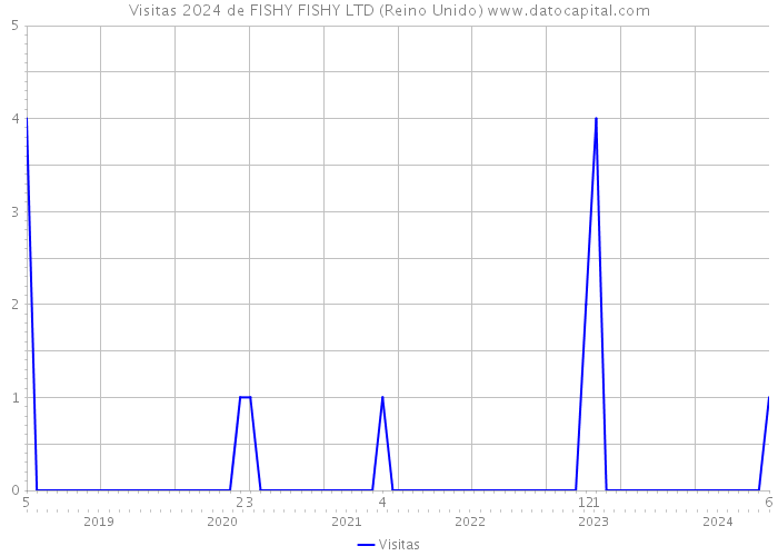 Visitas 2024 de FISHY FISHY LTD (Reino Unido) 