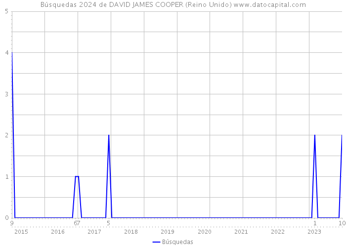 Búsquedas 2024 de DAVID JAMES COOPER (Reino Unido) 