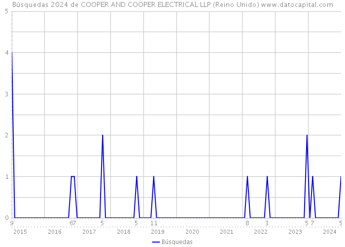 Búsquedas 2024 de COOPER AND COOPER ELECTRICAL LLP (Reino Unido) 