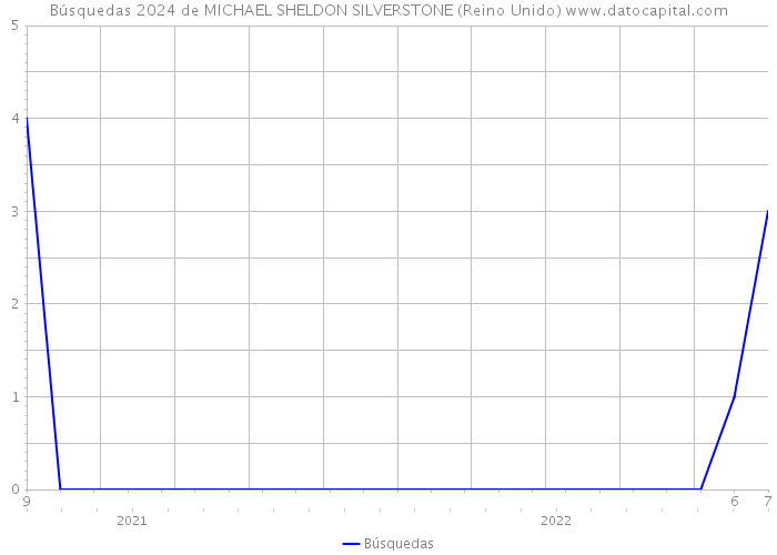 Búsquedas 2024 de MICHAEL SHELDON SILVERSTONE (Reino Unido) 