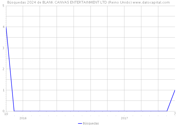 Búsquedas 2024 de BLANK CANVAS ENTERTAINMENT LTD (Reino Unido) 