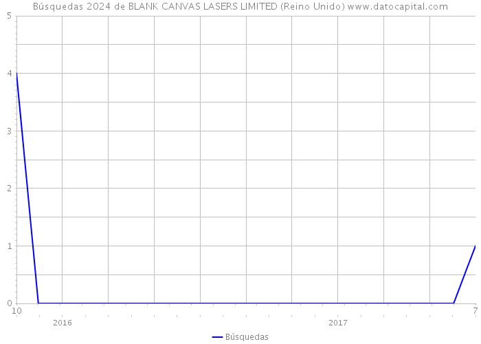 Búsquedas 2024 de BLANK CANVAS LASERS LIMITED (Reino Unido) 