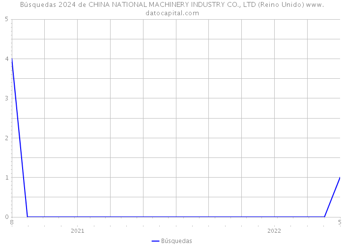 Búsquedas 2024 de CHINA NATIONAL MACHINERY INDUSTRY CO., LTD (Reino Unido) 