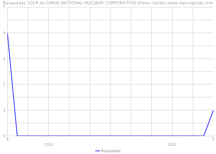 Búsquedas 2024 de CHINA NATIONAL NUCLEAR CORPORATION (Reino Unido) 