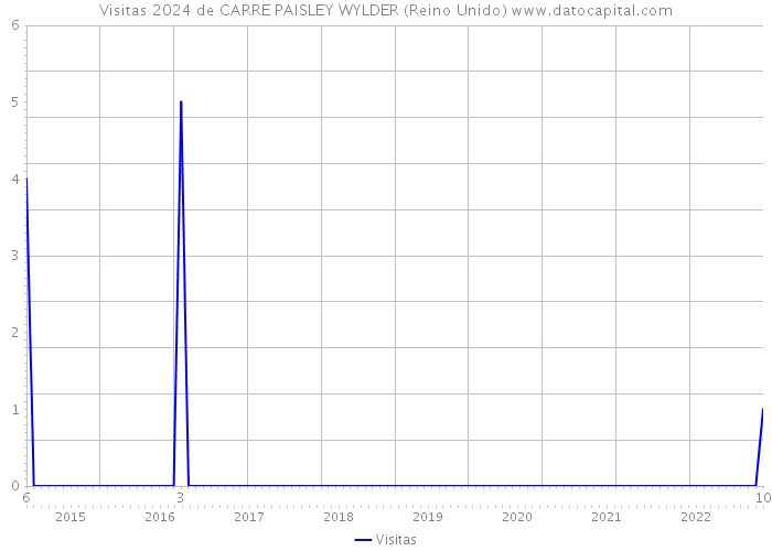 Visitas 2024 de CARRE PAISLEY WYLDER (Reino Unido) 