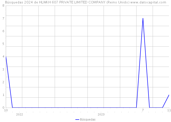 Búsquedas 2024 de HLWKH 607 PRIVATE LIMITED COMPANY (Reino Unido) 