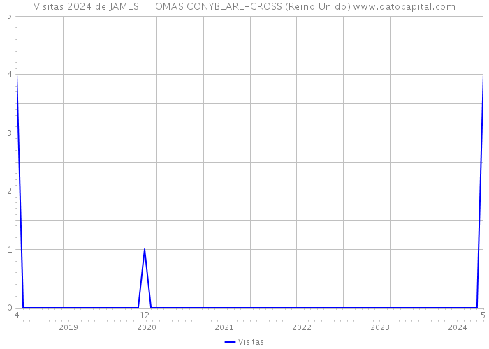 Visitas 2024 de JAMES THOMAS CONYBEARE-CROSS (Reino Unido) 