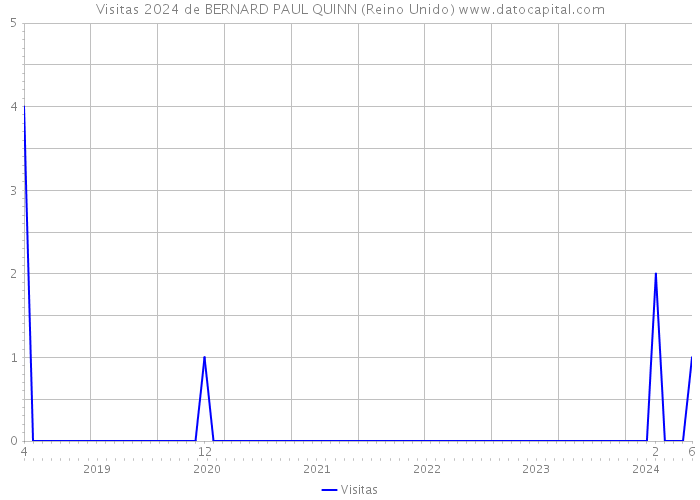 Visitas 2024 de BERNARD PAUL QUINN (Reino Unido) 