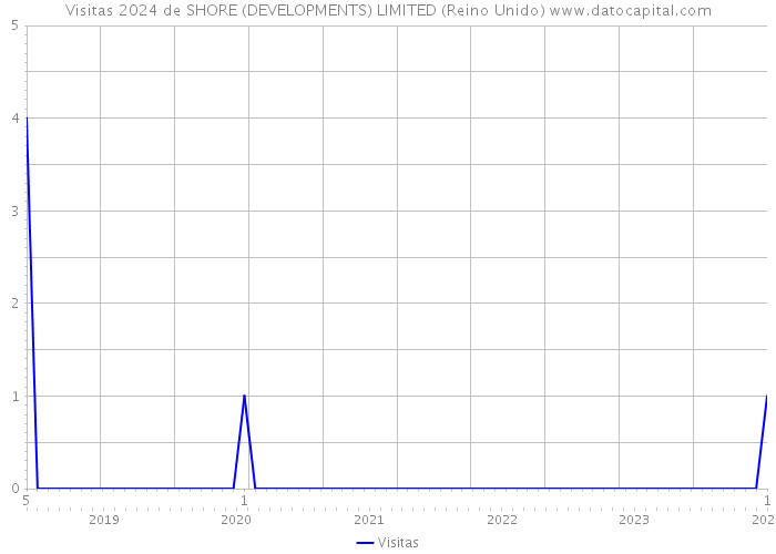 Visitas 2024 de SHORE (DEVELOPMENTS) LIMITED (Reino Unido) 