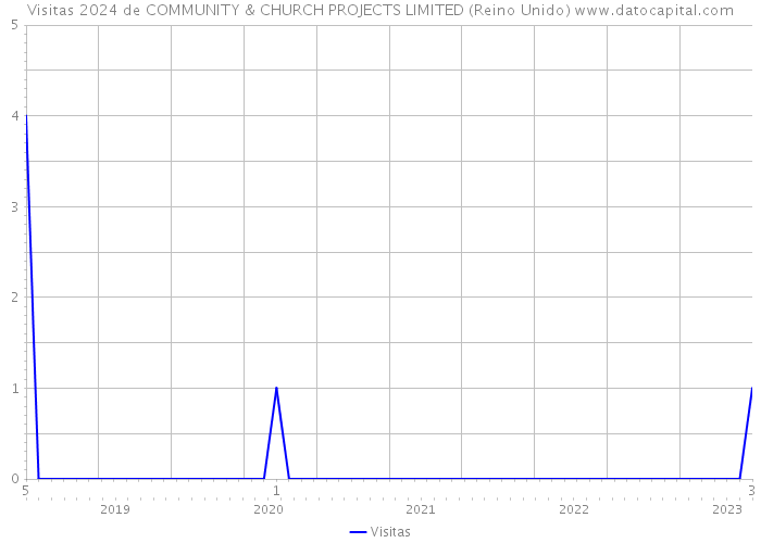 Visitas 2024 de COMMUNITY & CHURCH PROJECTS LIMITED (Reino Unido) 