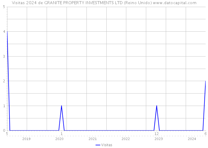 Visitas 2024 de GRANITE PROPERTY INVESTMENTS LTD (Reino Unido) 