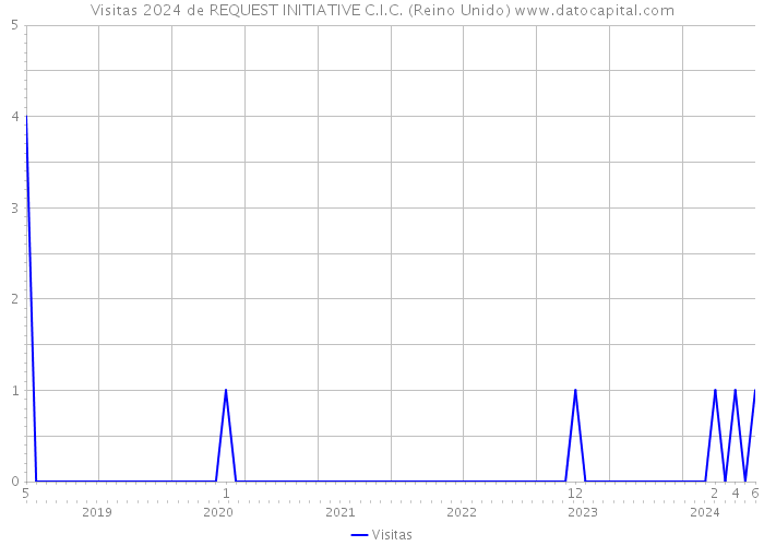 Visitas 2024 de REQUEST INITIATIVE C.I.C. (Reino Unido) 