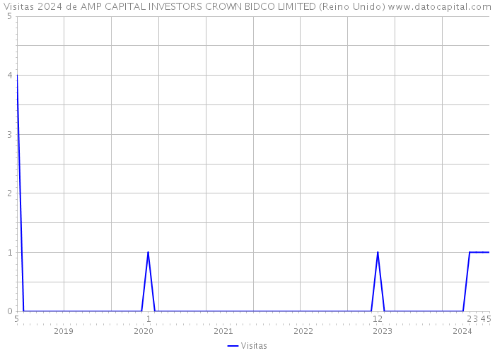 Visitas 2024 de AMP CAPITAL INVESTORS CROWN BIDCO LIMITED (Reino Unido) 
