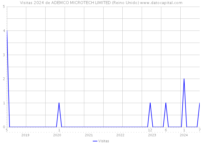 Visitas 2024 de ADEMCO MICROTECH LIMITED (Reino Unido) 