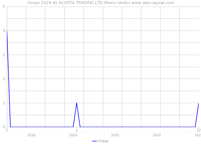 Visitas 2024 de ALVISTA TRADING LTD (Reino Unido) 