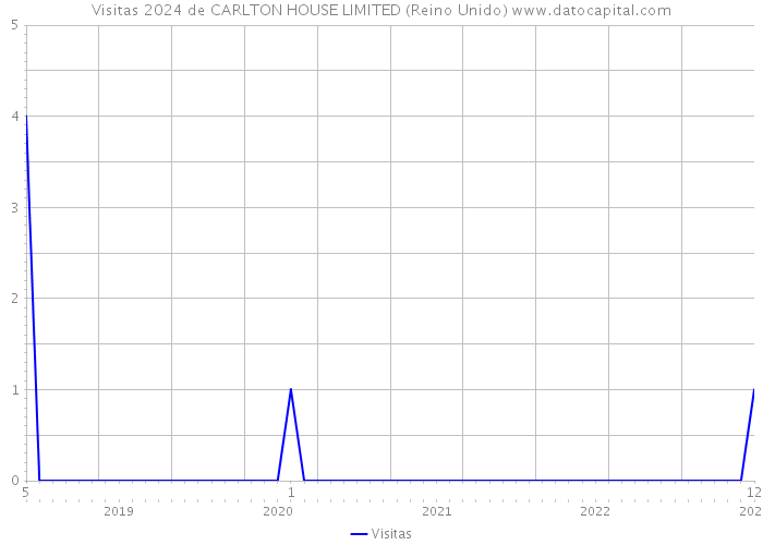 Visitas 2024 de CARLTON HOUSE LIMITED (Reino Unido) 
