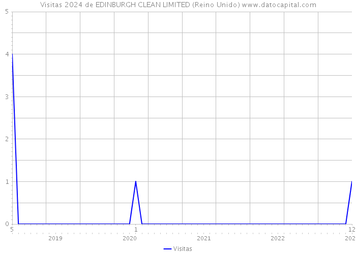 Visitas 2024 de EDINBURGH CLEAN LIMITED (Reino Unido) 