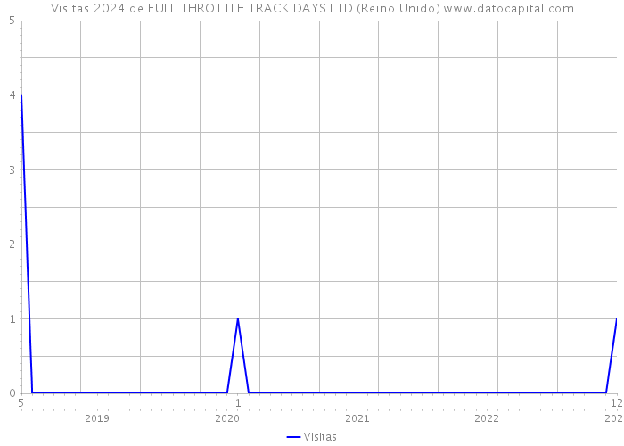 Visitas 2024 de FULL THROTTLE TRACK DAYS LTD (Reino Unido) 