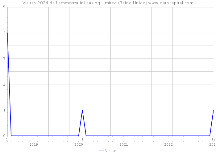 Visitas 2024 de Lammermuir Leasing Limited (Reino Unido) 