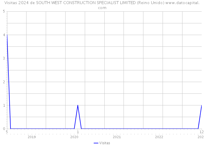 Visitas 2024 de SOUTH WEST CONSTRUCTION SPECIALIST LIMITED (Reino Unido) 