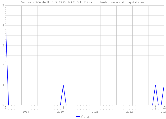 Visitas 2024 de B. P. G. CONTRACTS LTD (Reino Unido) 