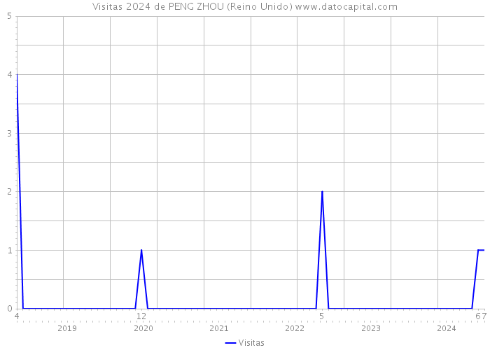 Visitas 2024 de PENG ZHOU (Reino Unido) 