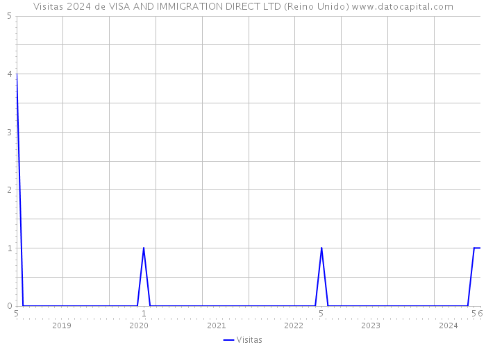 Visitas 2024 de VISA AND IMMIGRATION DIRECT LTD (Reino Unido) 