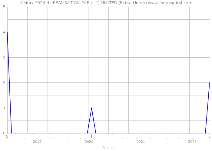 Visitas 2024 de REALISATION PAR (UK) LIMITED (Reino Unido) 