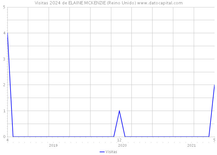 Visitas 2024 de ELAINE MCKENZIE (Reino Unido) 