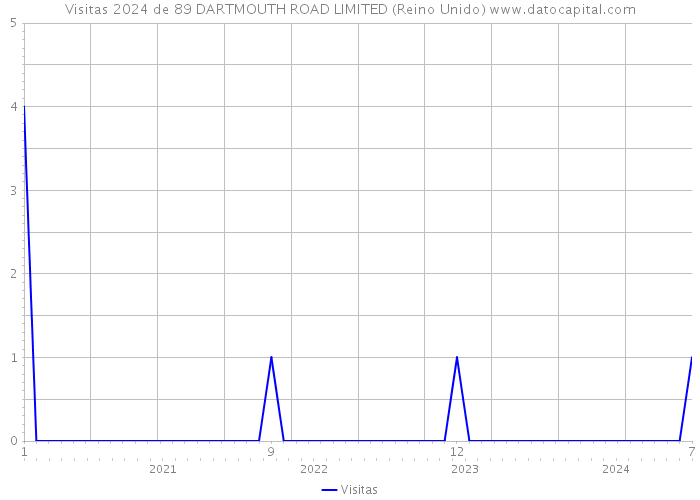 Visitas 2024 de 89 DARTMOUTH ROAD LIMITED (Reino Unido) 