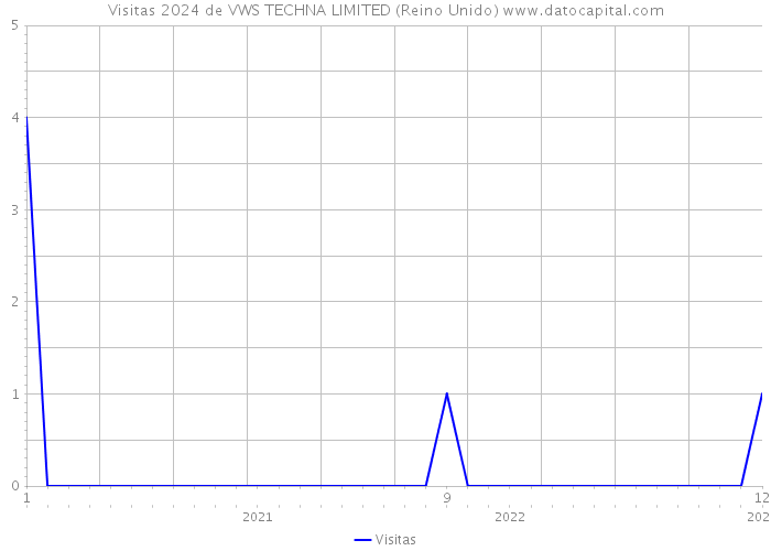 Visitas 2024 de VWS TECHNA LIMITED (Reino Unido) 