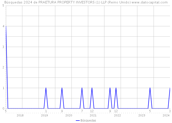 Búsquedas 2024 de PRAETURA PROPERTY INVESTORS (1) LLP (Reino Unido) 