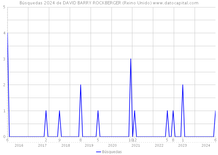 Búsquedas 2024 de DAVID BARRY ROCKBERGER (Reino Unido) 