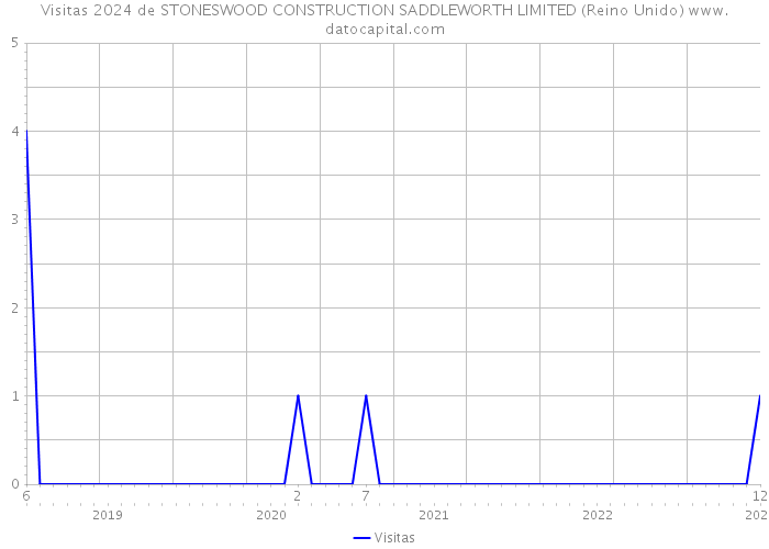 Visitas 2024 de STONESWOOD CONSTRUCTION SADDLEWORTH LIMITED (Reino Unido) 