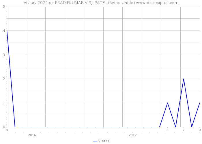 Visitas 2024 de PRADIPKUMAR VIRJI PATEL (Reino Unido) 