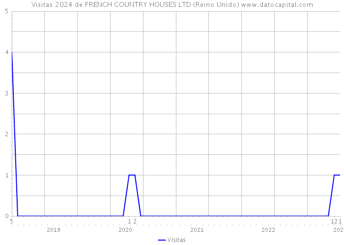 Visitas 2024 de FRENCH COUNTRY HOUSES LTD (Reino Unido) 