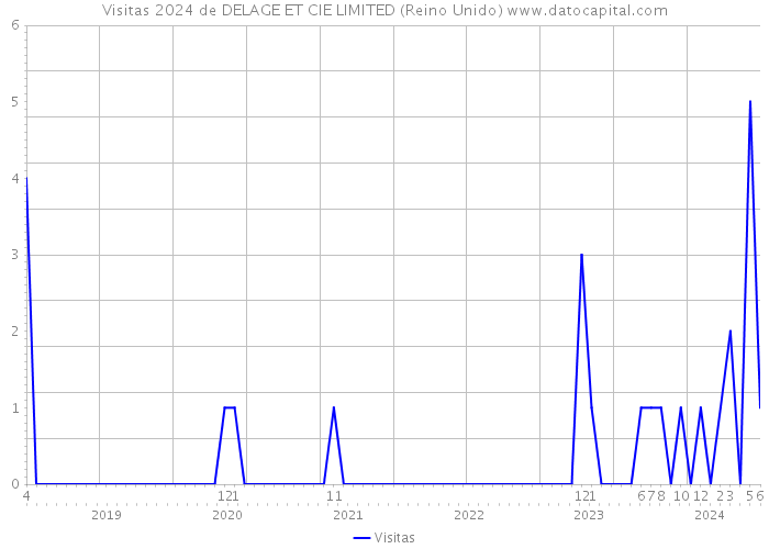 Visitas 2024 de DELAGE ET CIE LIMITED (Reino Unido) 