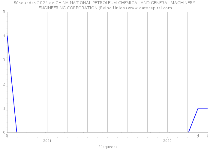 Búsquedas 2024 de CHINA NATIONAL PETROLEUM CHEMICAL AND GENERAL MACHINERY ENGINEERING CORPORATION (Reino Unido) 