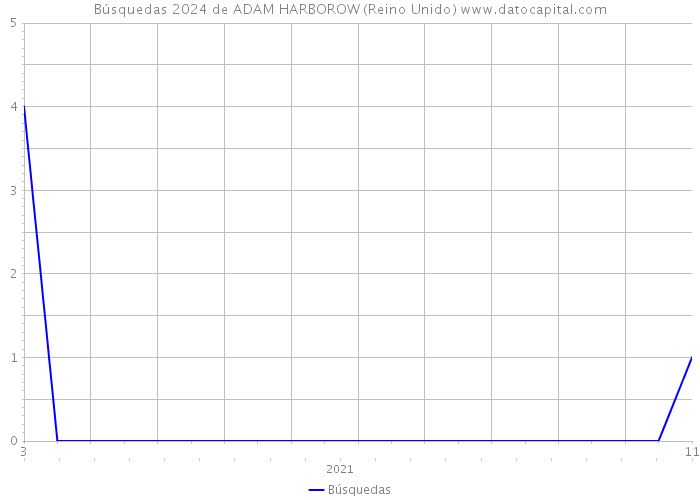 Búsquedas 2024 de ADAM HARBOROW (Reino Unido) 