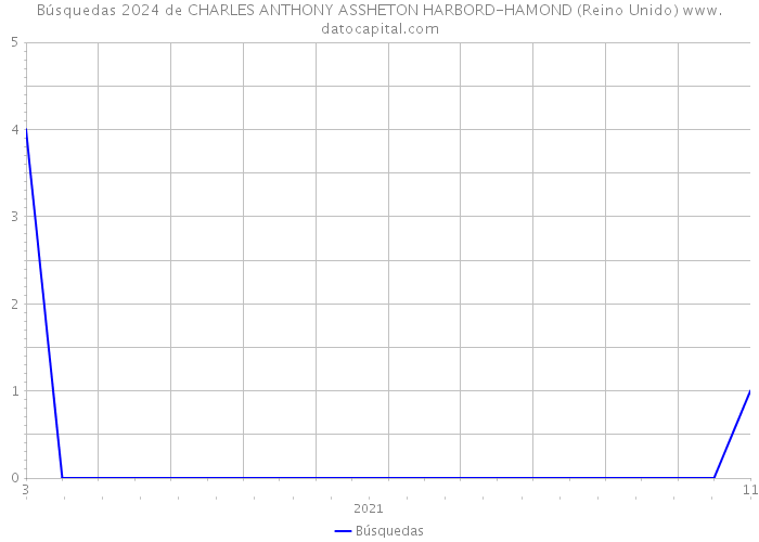 Búsquedas 2024 de CHARLES ANTHONY ASSHETON HARBORD-HAMOND (Reino Unido) 