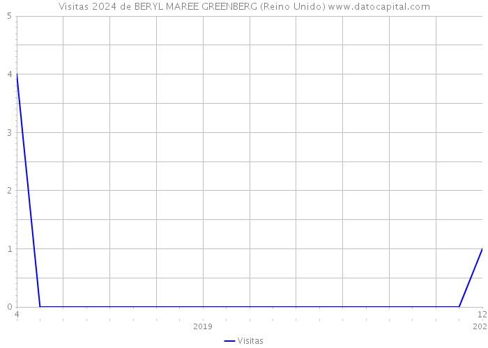 Visitas 2024 de BERYL MAREE GREENBERG (Reino Unido) 