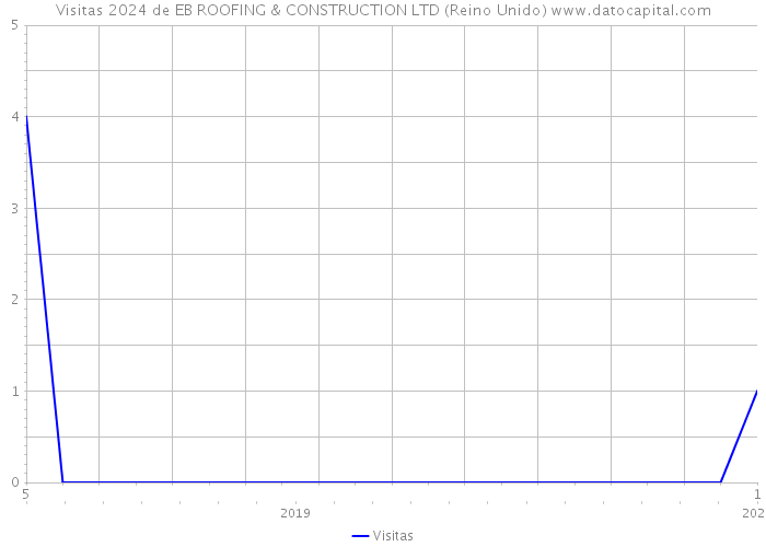 Visitas 2024 de EB ROOFING & CONSTRUCTION LTD (Reino Unido) 