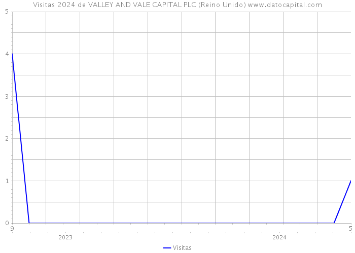 Visitas 2024 de VALLEY AND VALE CAPITAL PLC (Reino Unido) 