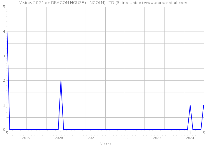 Visitas 2024 de DRAGON HOUSE (LINCOLN) LTD (Reino Unido) 