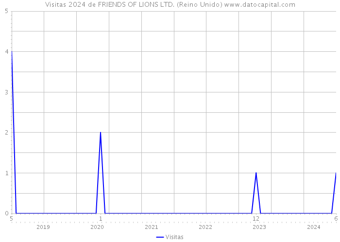 Visitas 2024 de FRIENDS OF LIONS LTD. (Reino Unido) 