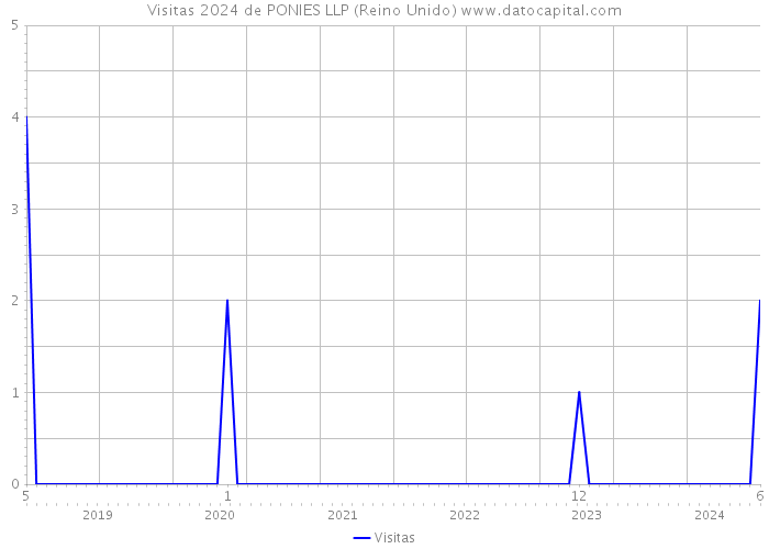 Visitas 2024 de PONIES LLP (Reino Unido) 