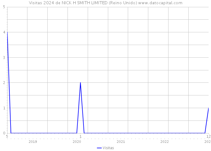 Visitas 2024 de NICK H SMITH LIMITED (Reino Unido) 